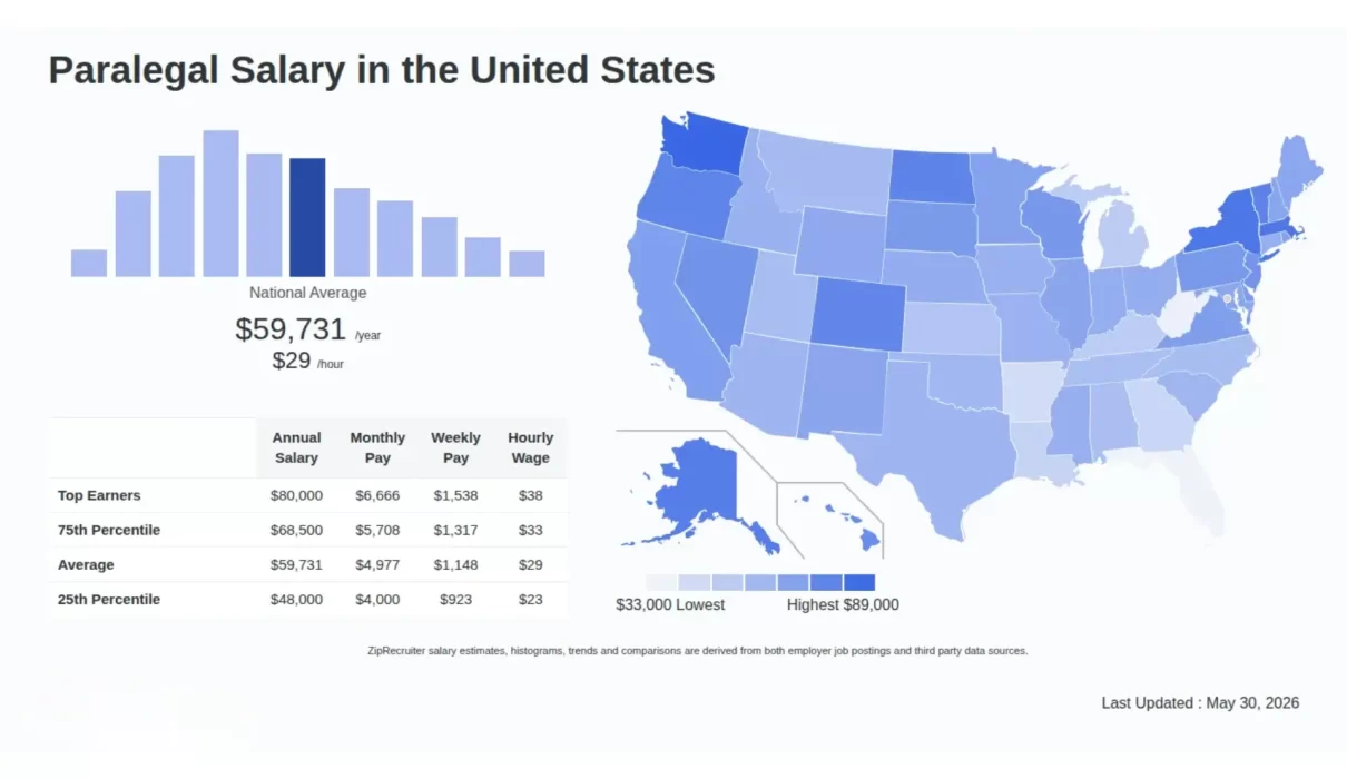 Paralegal Salary