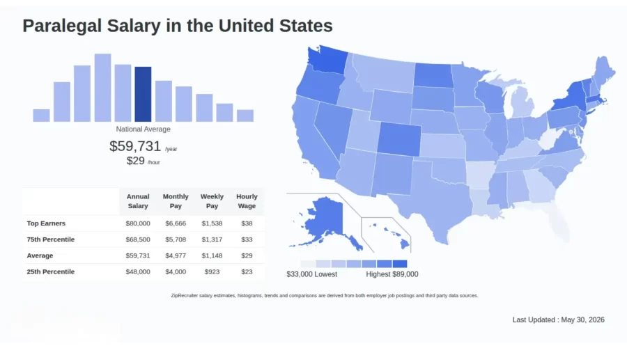 Paralegal Salary